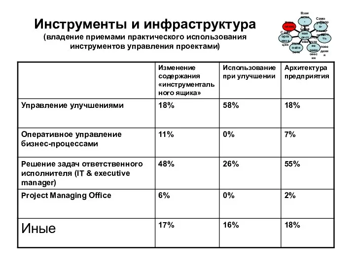 Инструменты и инфраструктура (владение приемами практического использования инструментов управления проектами)