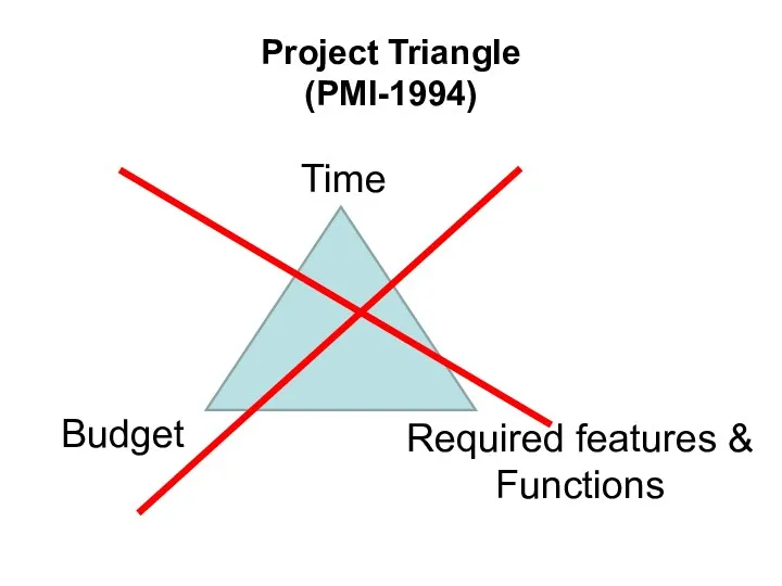 Project Triangle (PMI-1994) Budget Time Required features & Functions