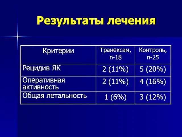 Результаты лечения