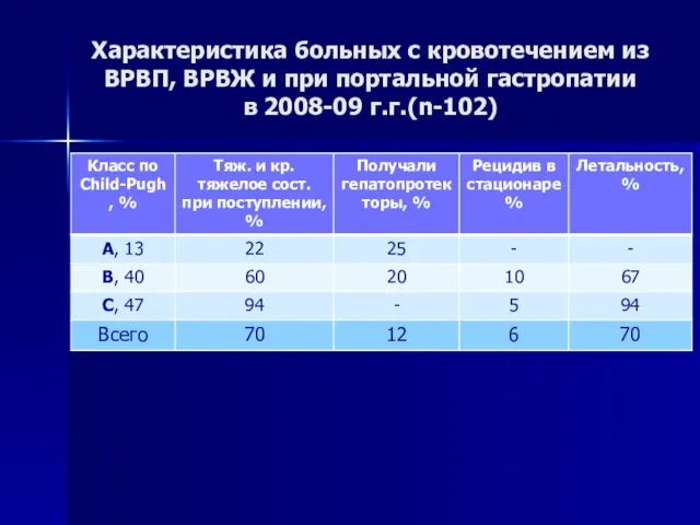 Характеристика больных с кровотечением из ВРВП, ВРВЖ и при портальной гастропатии в 2008-09 г.г.(n-102)