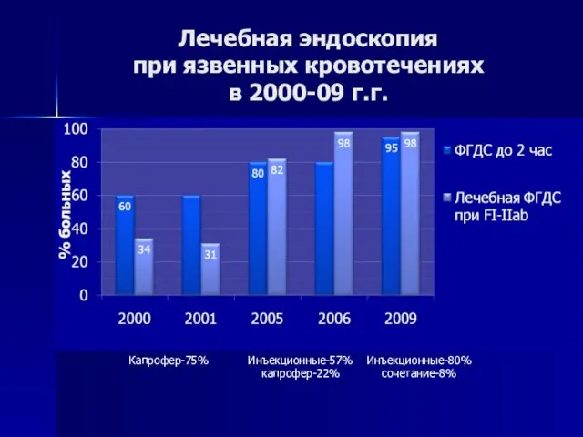 Лечебная эндоскопия при язвенных кровотечениях в 2000-09 г.г. Капрофер-75% Инъекционные-57% капрофер-22% Инъекционные-80% сочетание-8%