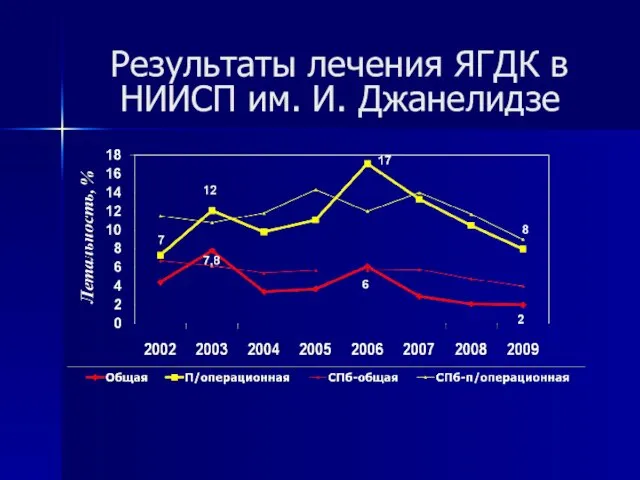 Результаты лечения ЯГДК в НИИСП им. И. Джанелидзе 8