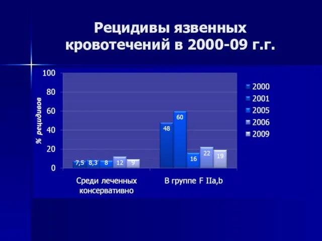 Рецидивы язвенных кровотечений в 2000-09 г.г.