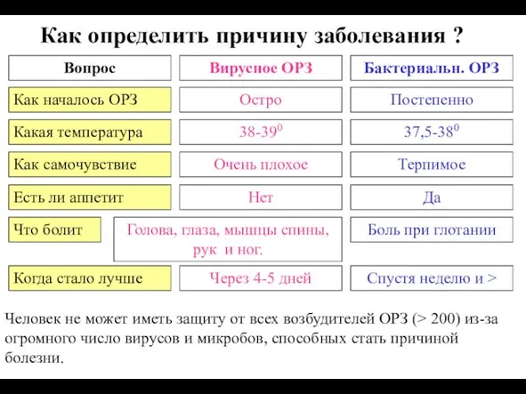 Человек не может иметь защиту от всех возбудителей ОРЗ (>