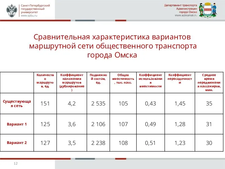 Сравнительная характеристика вариантов маршрутной сети общественного транспорта города Омска