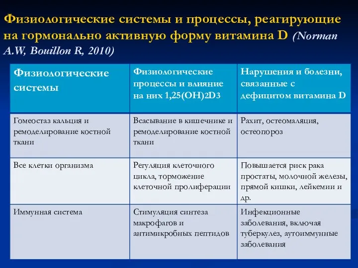 Физиологические системы и процессы, реагирующие на гормонально активную форму витамина D (Norman A.W, Bouillon R, 2010)