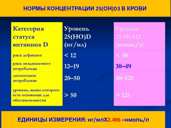 НОРМЫ КОНЦЕНТРАЦИИ 25(ОН)D3 В КРОВИ ЕДИНИЦЫ ИЗМЕРЕНИЯ: нг/млХ2.496 =нмоль/л