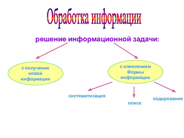 Обработка информации решение информационной задачи: с получение новой информации с изменением Формы информации систематизация поиск кодирование