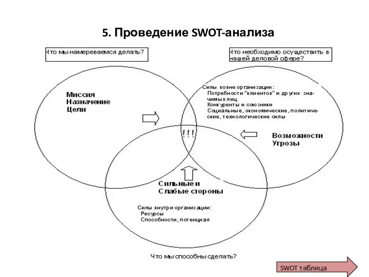 5. Проведение SWOT-анализа SWOT таблица