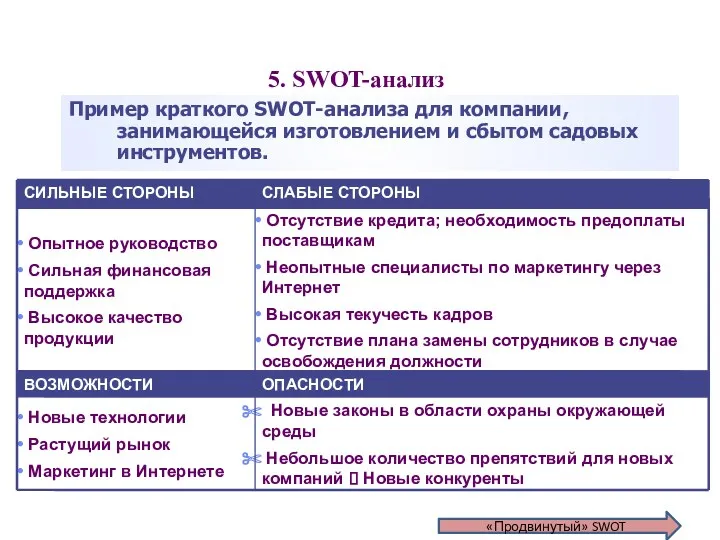 5. SWOT-анализ Пример краткого SWOT-анализа для компании, занимающейся изготовлением и сбытом садовых инструментов. «Продвинутый» SWOT