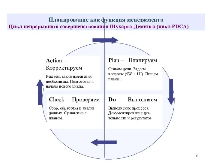 Планирование как функция менеджмента Цикл непрерывного совершенствования Шухарта-Деминга (цикл PDCA) Action – Корректируем