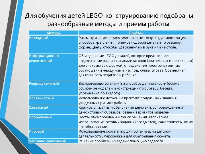 Для обучения детей LEGO-конструированию подобраны разнообразные методы и приемы работы Текст слайда