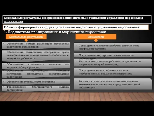 Область формирования (функциональные подсистемы управления персоналом): 1. Подсистема планирования и