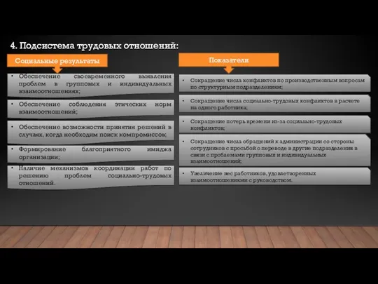 4. Подсистема трудовых отношений: Социальные результаты Обеспечение своевременного выявления проблем