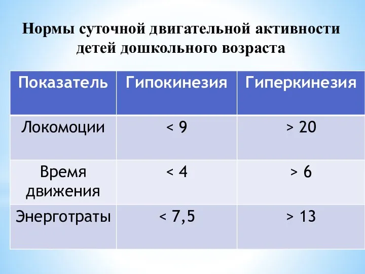 Нормы cуточной двигательной активности детей дошкольного возраста