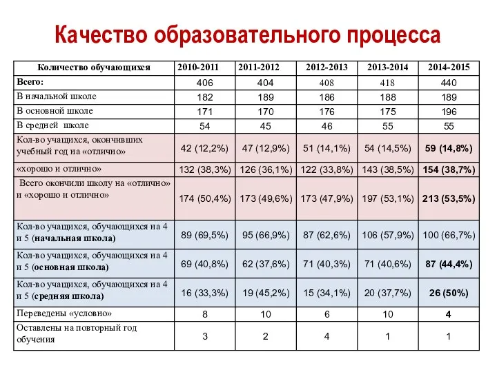 Качество образовательного процесса