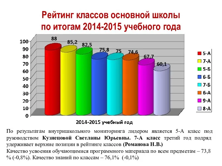 Рейтинг классов основной школы по итогам 2014-2015 учебного года По