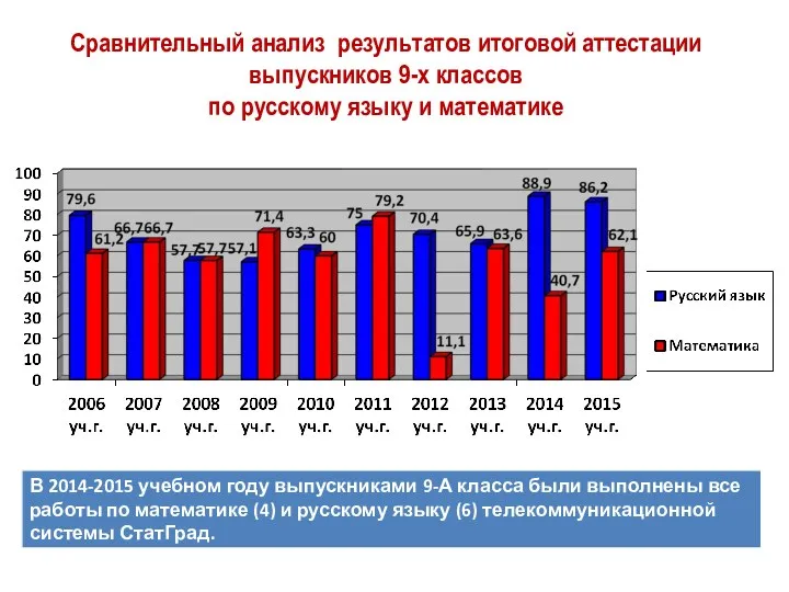 Сравнительный анализ результатов итоговой аттестации выпускников 9-х классов по русскому языку и математике