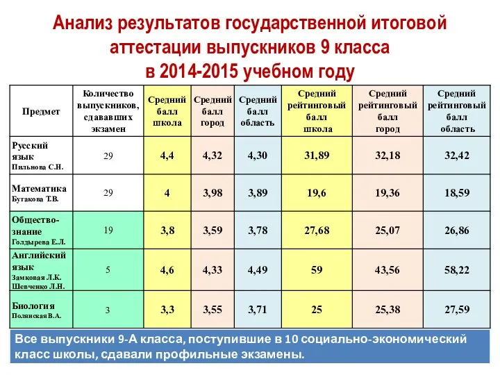 Анализ результатов государственной итоговой аттестации выпускников 9 класса в 2014-2015 учебном году