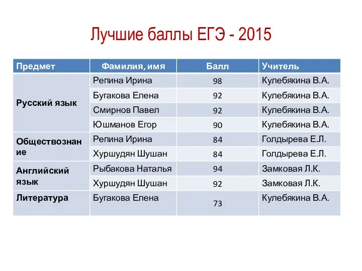 Лучшие баллы ЕГЭ - 2015