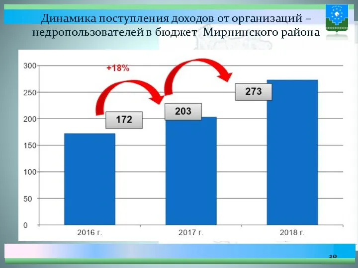 Динамика поступления доходов от организаций – недропользователей в бюджет Мирнинского района