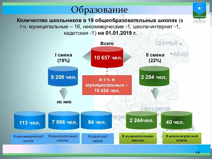 Образование Количество школьников в 19 общеобразовательных школах (в т.ч. муниципальные