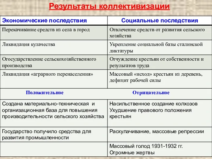 Результаты коллективизации