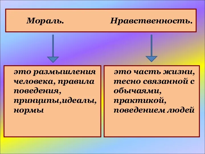 Мораль. Нравственность. это размышления человека, правила поведения, принципы,идеалы,нормы это часть