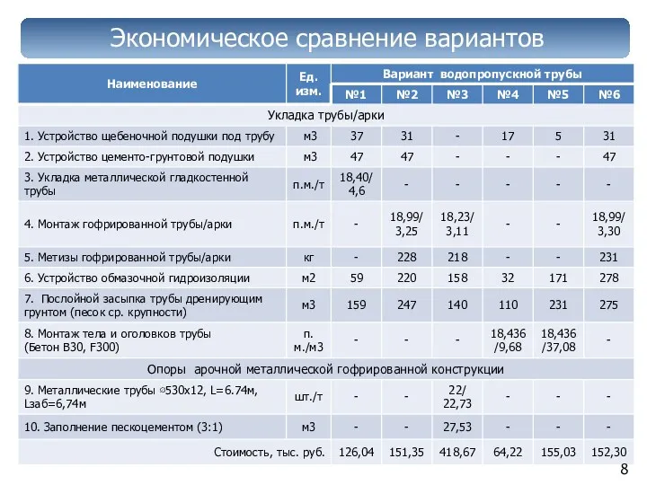 Экономическое сравнение вариантов