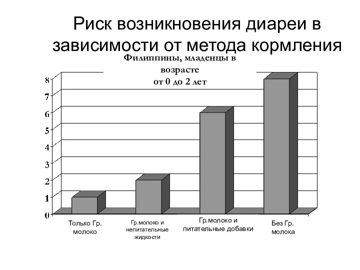 Риск возникновения диареи в зависимости от метода кормления Philippine infants,