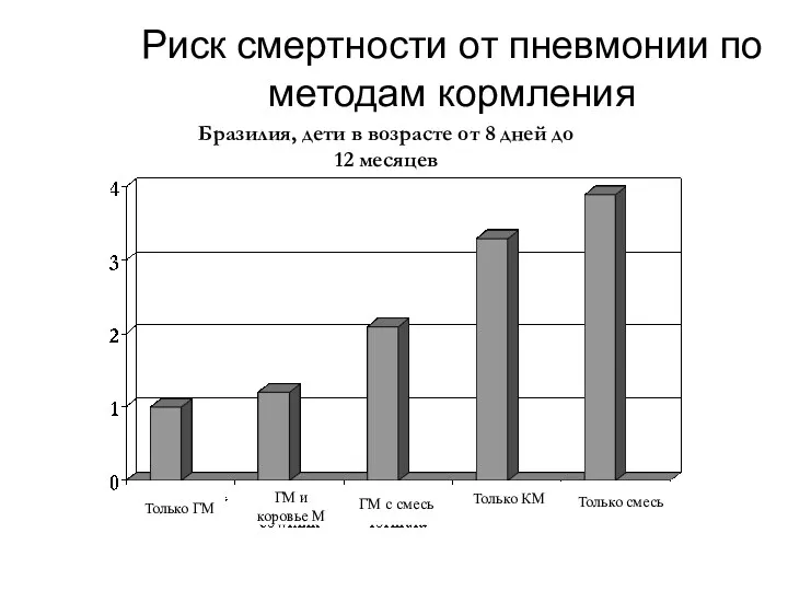 Риск смертности от пневмонии по методам кормления Бразилия, дети в