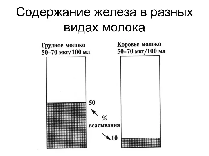 Содержание железа в разных видах молока