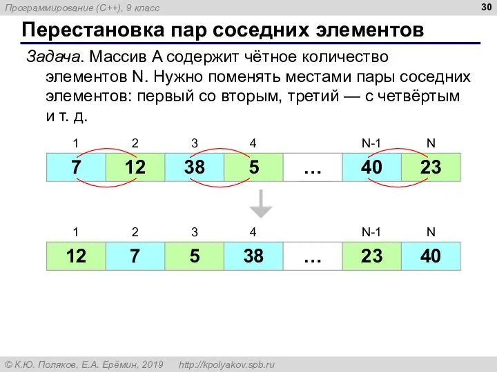 Перестановка пар соседних элементов Задача. Массив A содержит чётное количество