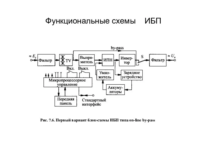 Функциональные схемы ИБП Рис. 7.6. Первый вариант блок-схемы ИБП типа on-line by-pass