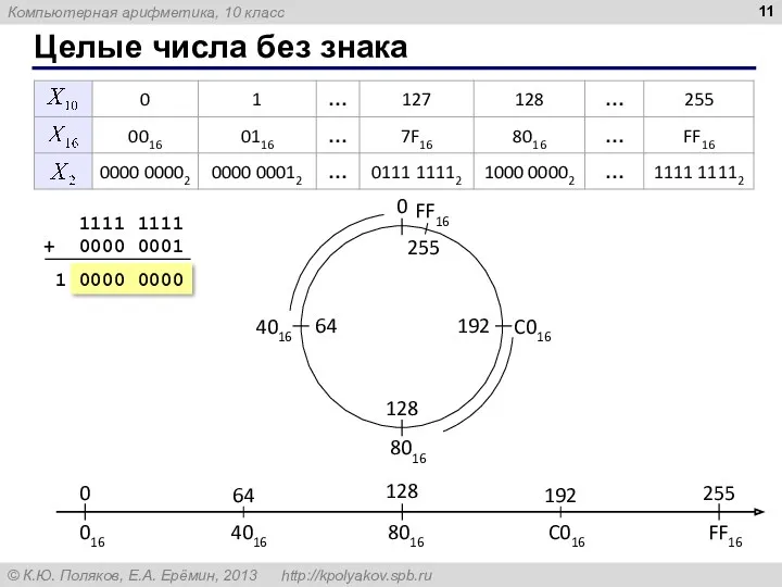 Целые числа без знака 1111 1111 + 0000 0001 1 0000 0000