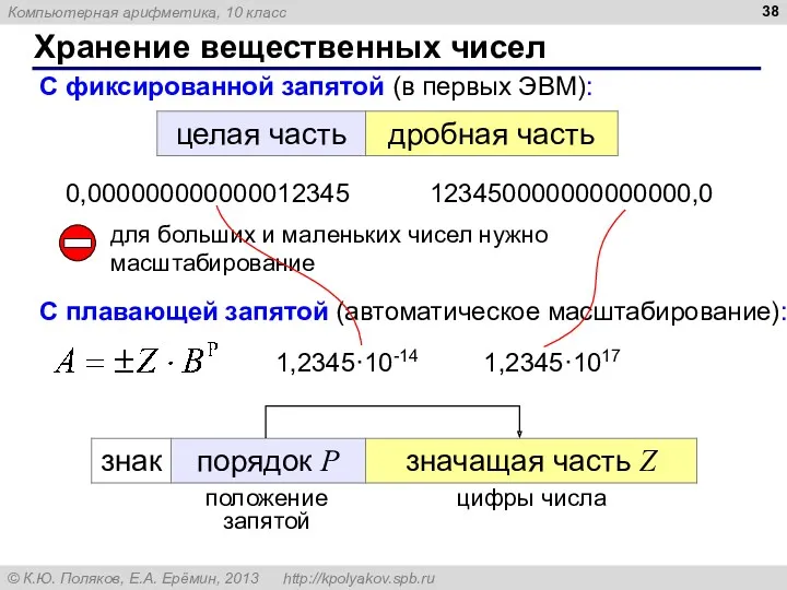 Хранение вещественных чисел С фиксированной запятой (в первых ЭВМ): для