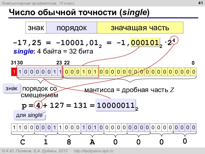 Число обычной точности (single) -17,25 = -10001,012 = -1,0001012·24 single: