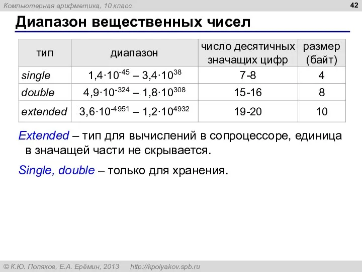 Диапазон вещественных чисел Extended – тип для вычислений в сопроцессоре,