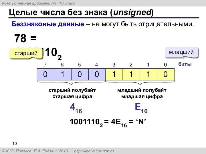 Целые числа без знака (unsigned) 78 = 10011102 Беззнаковые данные