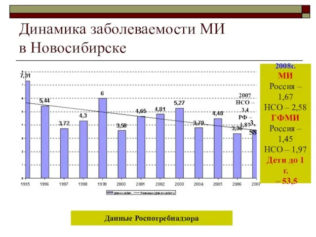 Динамика заболеваемости МИ в Новосибирске Данные Роспотребнадзора 3,58 2007 НСО – 3,4 РФ