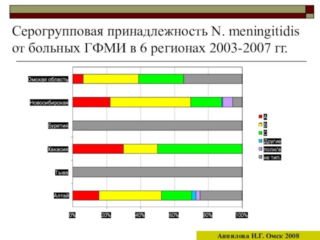 Серогрупповая принадлежность N. meningitidis от больных ГФМИ в 6 регионах 2003-2007 гг. Анпилова Н.Г. Омск 2008