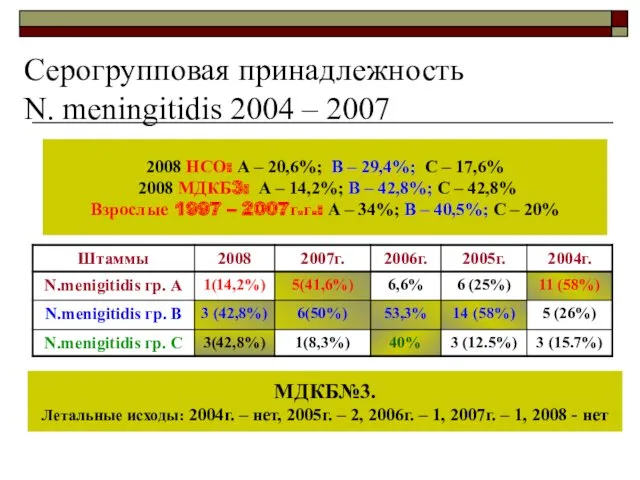 Серогрупповая принадлежность N. meningitidis 2004 – 2007 МДКБ№3. Летальные исходы: 2004г. – нет,