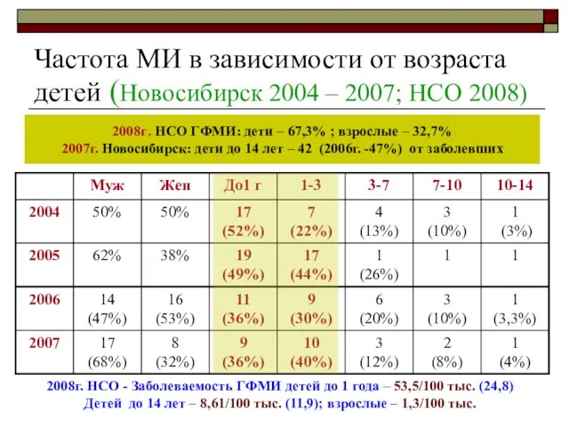Частота МИ в зависимости от возраста детей (Новосибирск 2004 – 2007; НСО 2008)