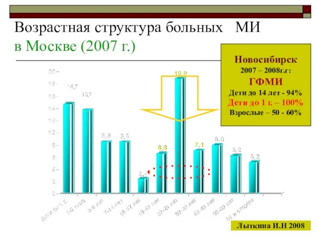 Возрастная структура больных МИ в Москве (2007 г.) Лыткина И.Н