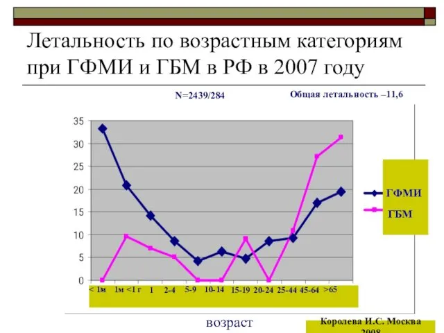 Летальность по возрастным категориям при ГФМИ и ГБМ в РФ