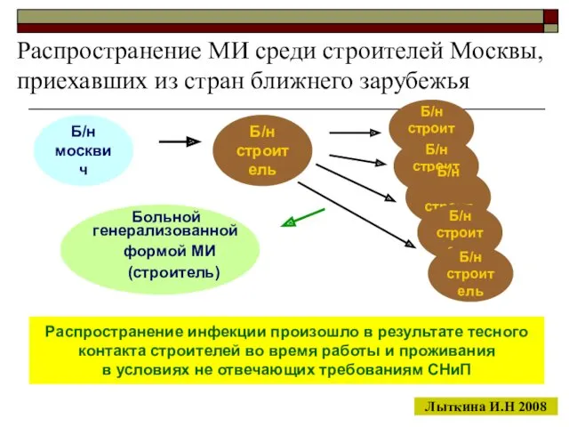 Распространение МИ среди строителей Москвы, приехавших из стран ближнего зарубежья