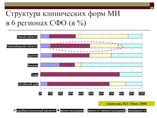 Структура клинических форм МИ в 6 регионах СФО (в %) Анпилова Н.Г. Омск 2008