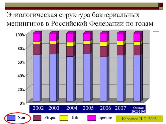Этиологическая структура бактериальных менингитов в Российской Федерации по годам 2002 2003 2004 2005