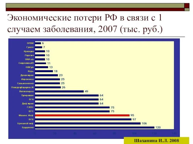 Экономические потери РФ в связи с 1 случаем заболевания, 2007 (тыс. руб.) Шаханина И.Л. 2008