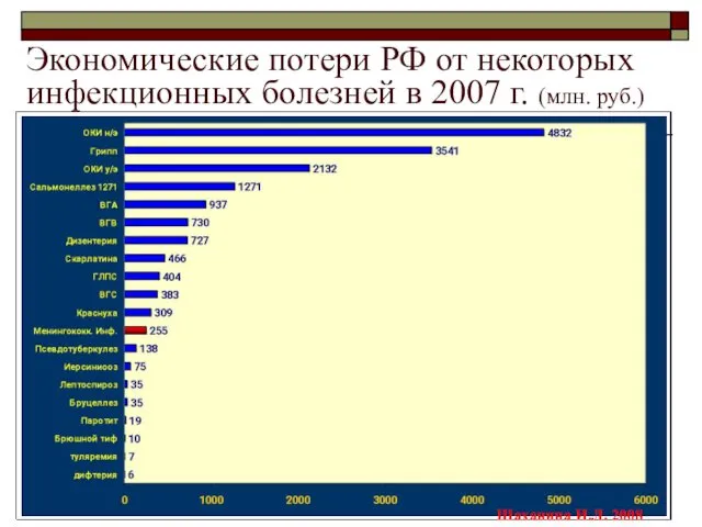Экономические потери РФ от некоторых инфекционных болезней в 2007 г. (млн. руб.) Шаханина И.Л. 2008